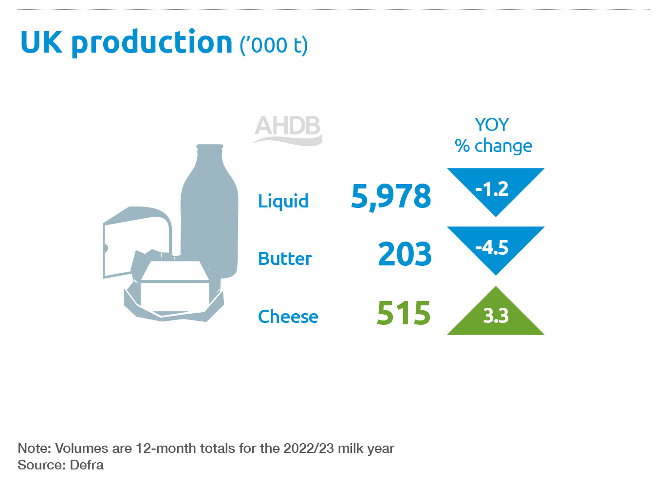 Dairy MI UK production Summer 2023 - liquid, butter and cheese.